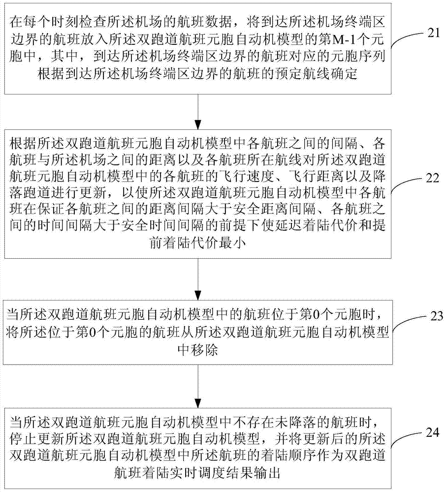 Real-time scheduling method for dual-runway flight landing