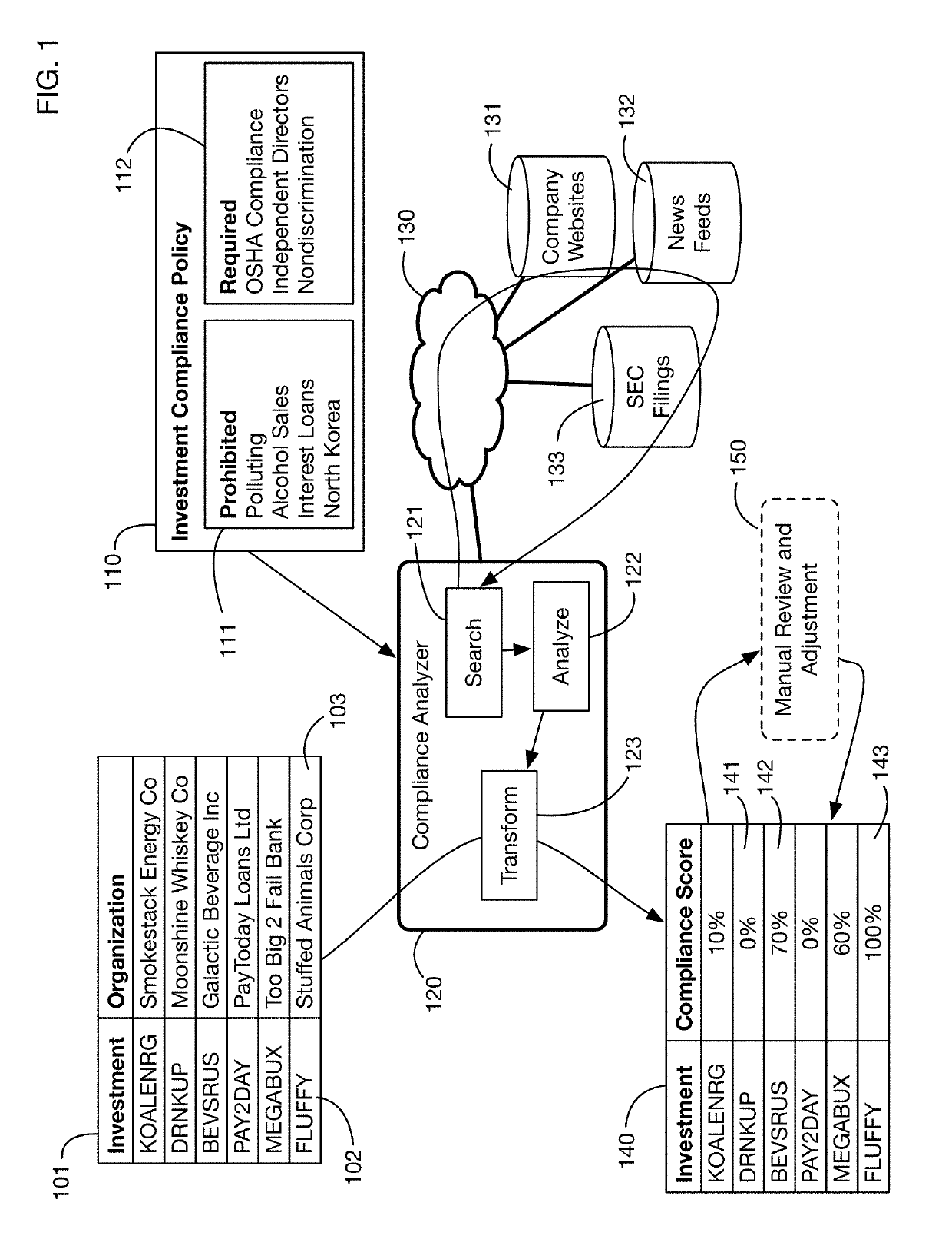 Automated compliance scoring system that analyzes network accessible data sources