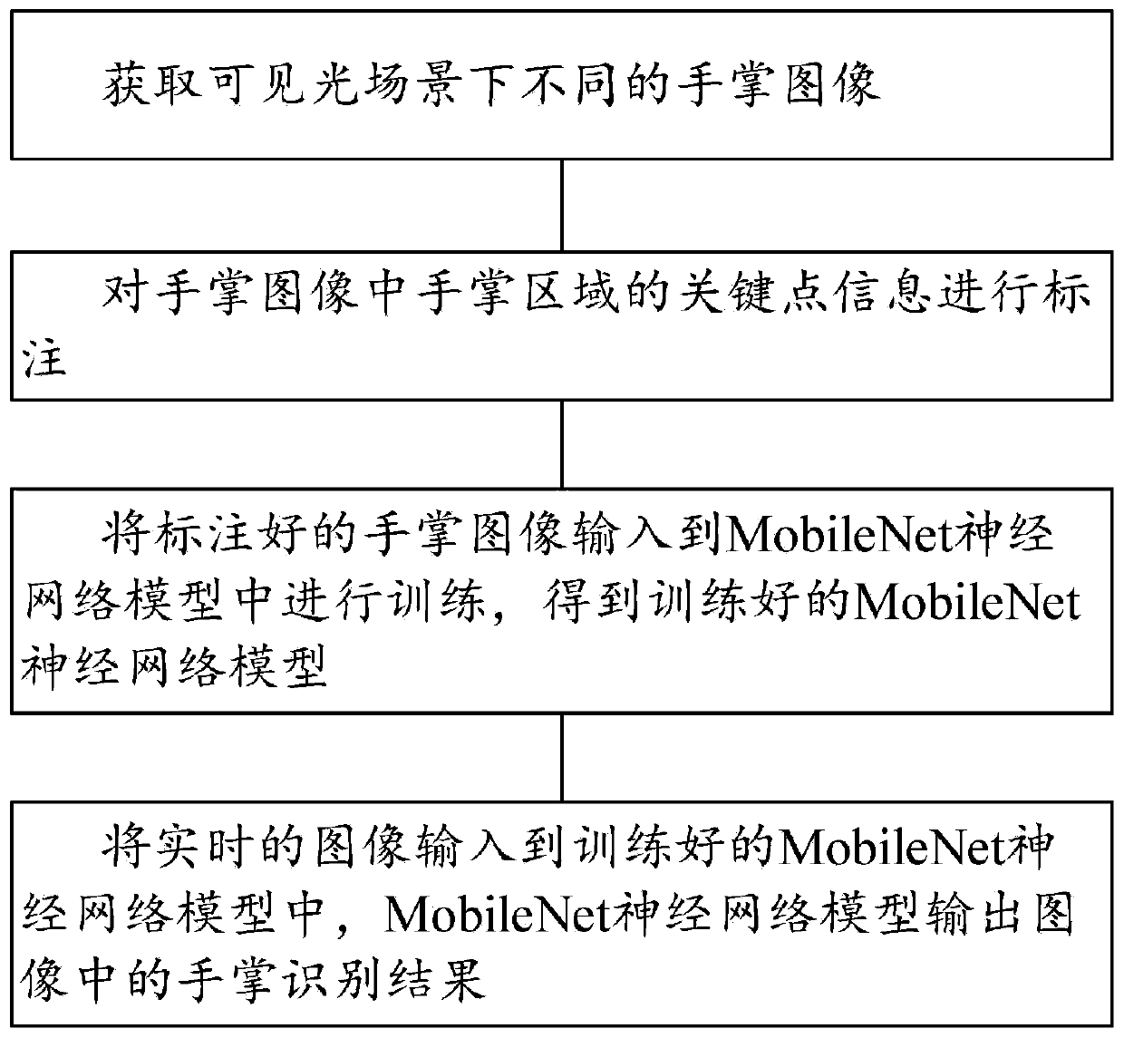 Palm image recognition method, system and device