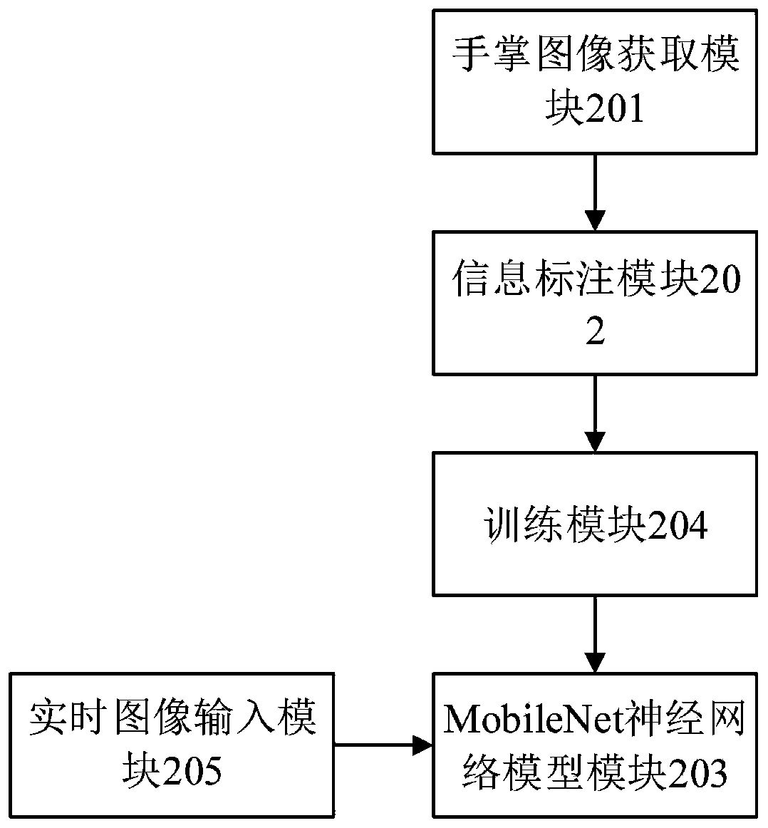 Palm image recognition method, system and device