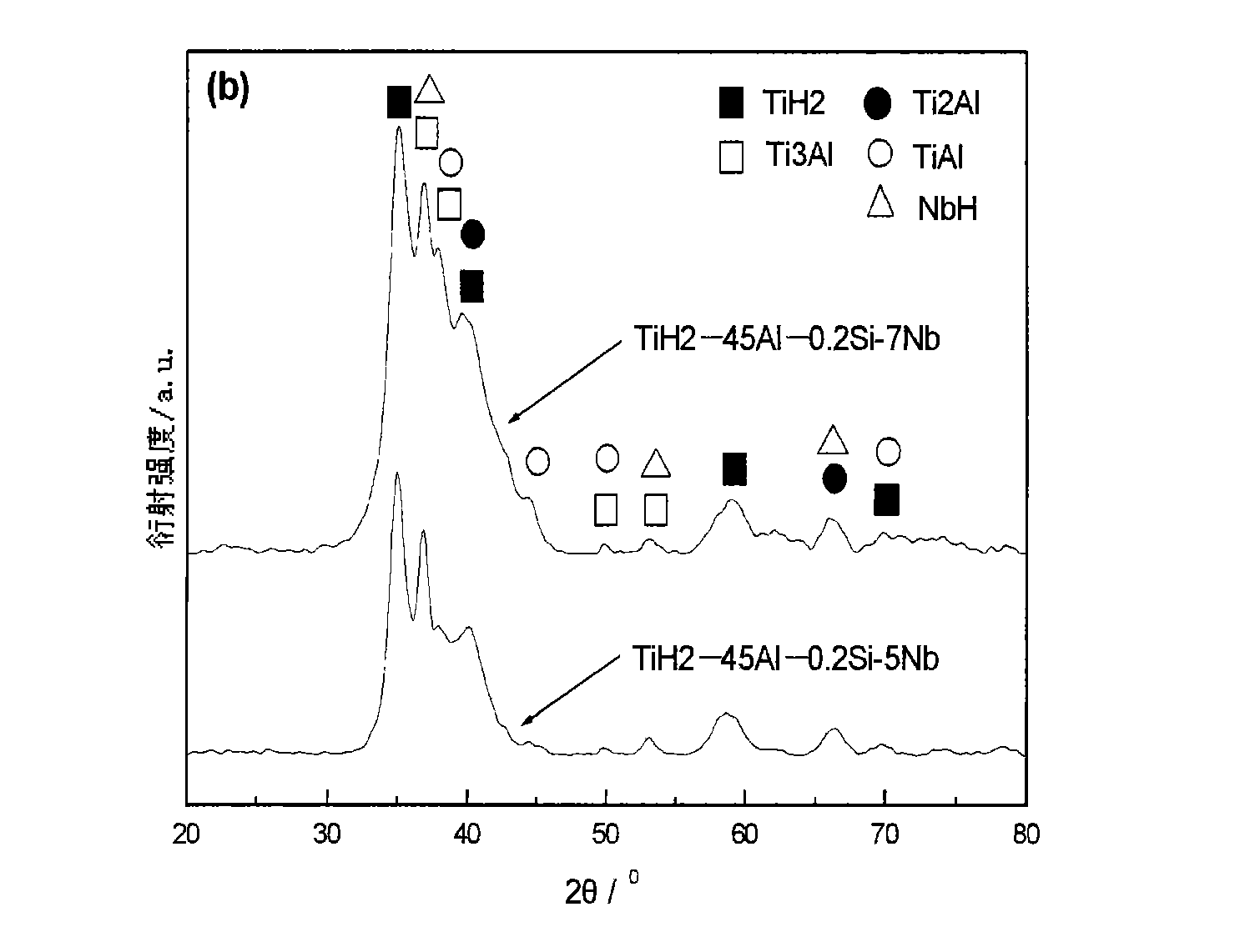 Gamma-group Ti-Al alloy material with high-temperature resistance oxidation and manufacture method thereof