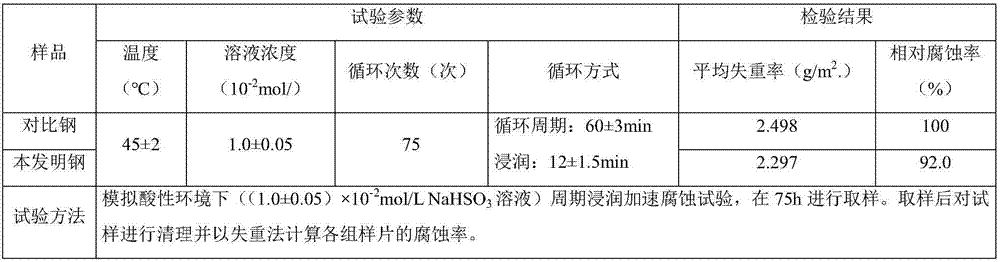 V, Nb, Ti and Cr-contained microalloy construction steel rod and preparation method thereof