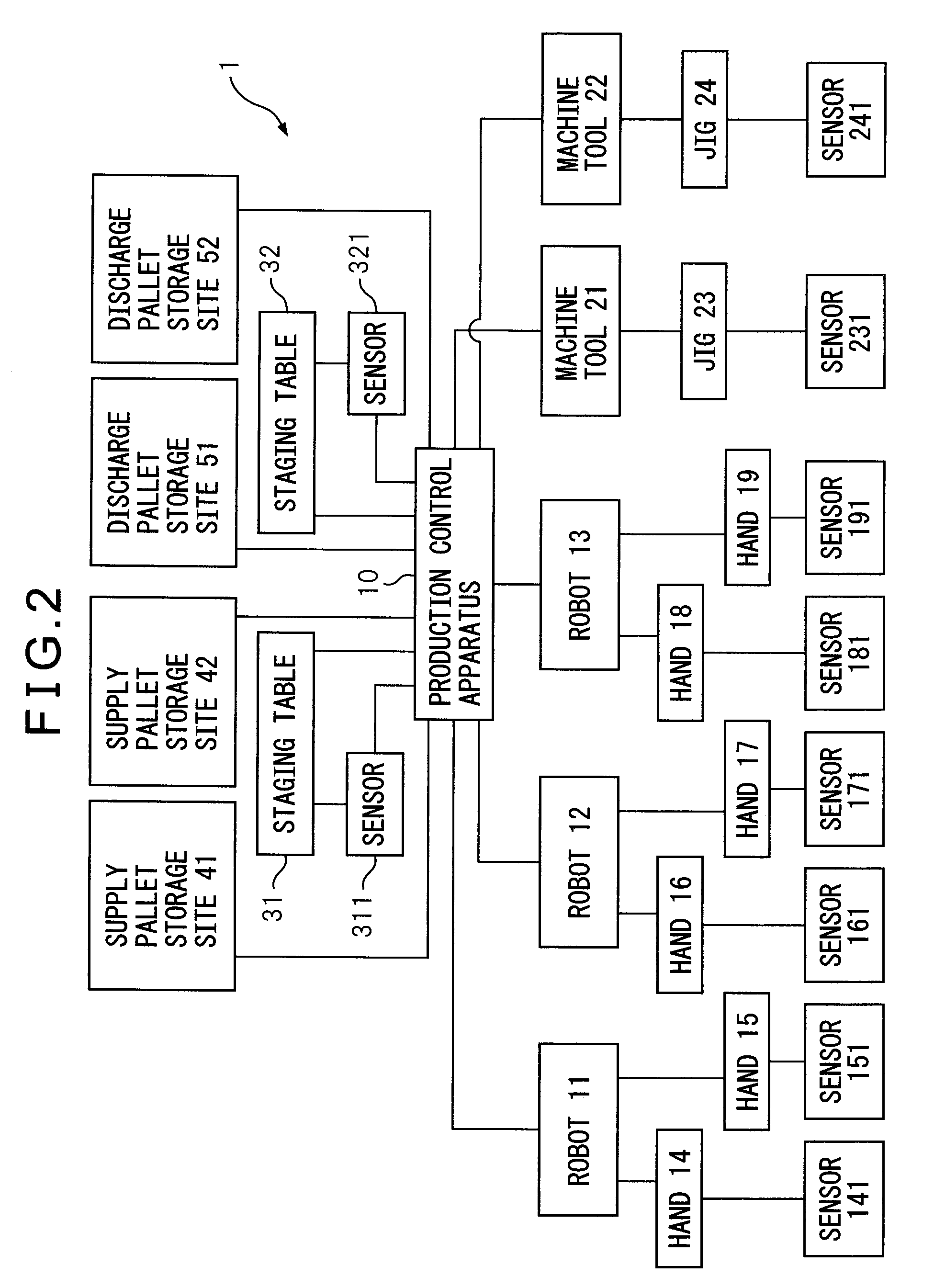 Production system provided with a production control apparatus