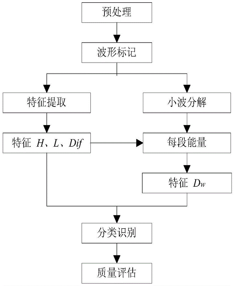 Chest Impedance Signal Processing Method in Cardiopulmonary Resuscitation