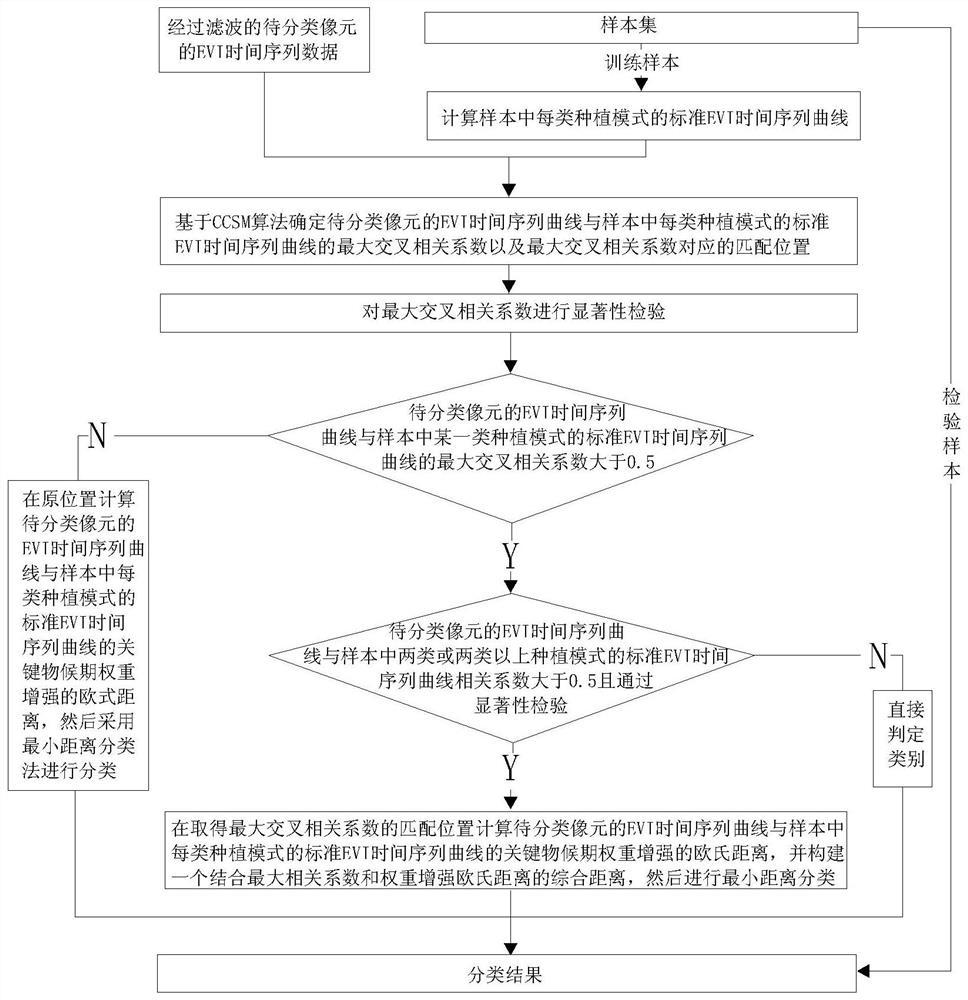 Crop planting pattern classification method and system considering phenological characteristics