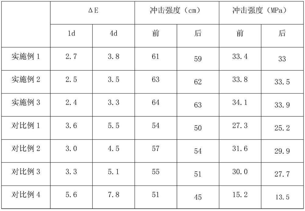 A high-strength anti-yellowing polyurethane lamp cover and its preparation method