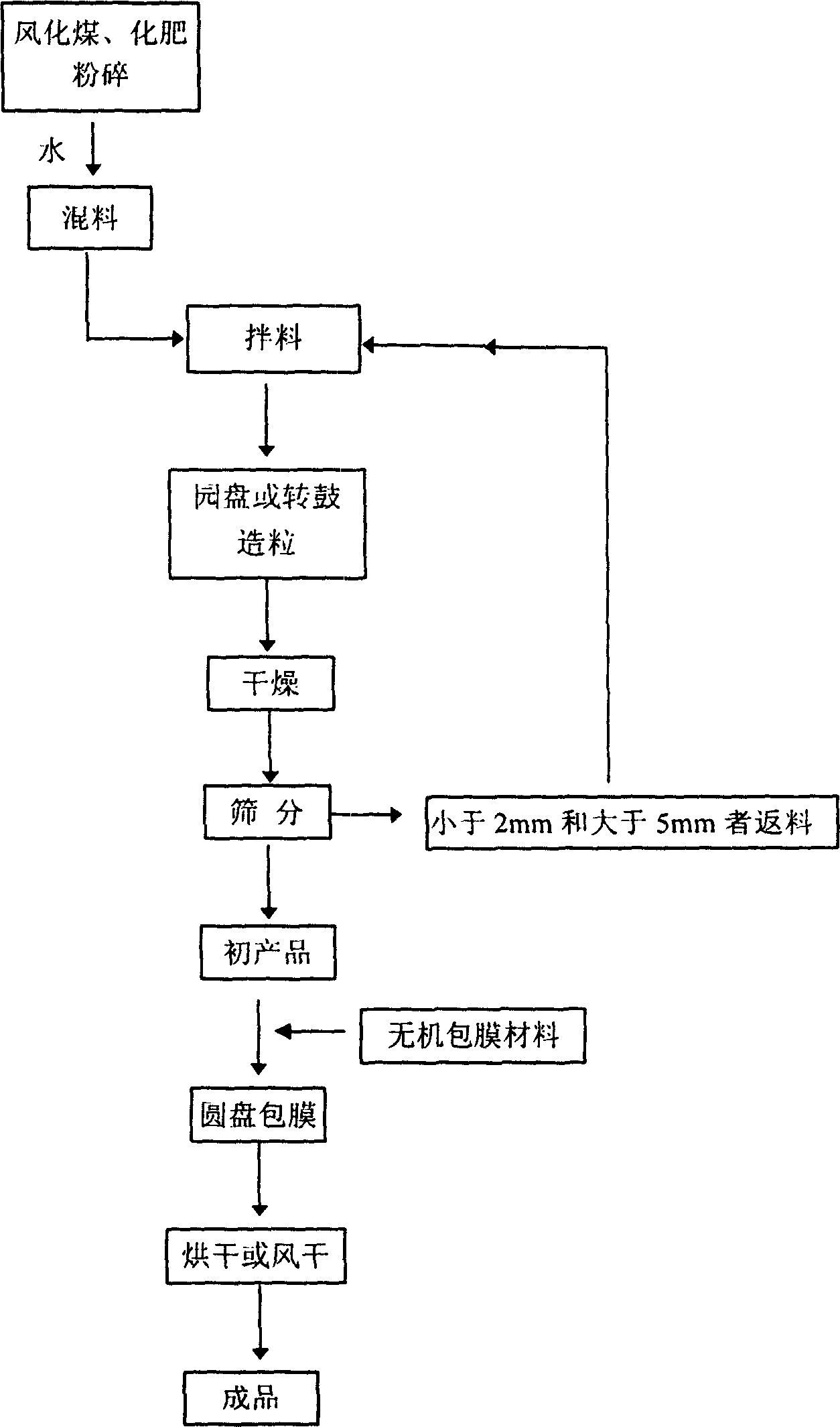 Double-control composite slow-release fertilizer and method for preparing same