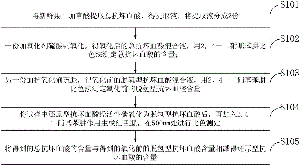 Method for simultaneously determining content of reduced ascorbic acid, dehydroascorbic acid and total ascorbic acid in fruit