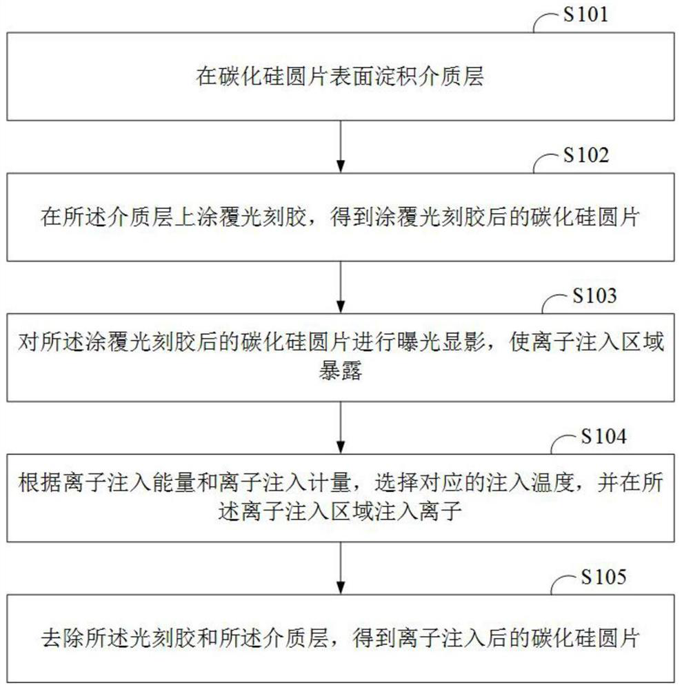 A kind of ion implantation method of silicon carbide device