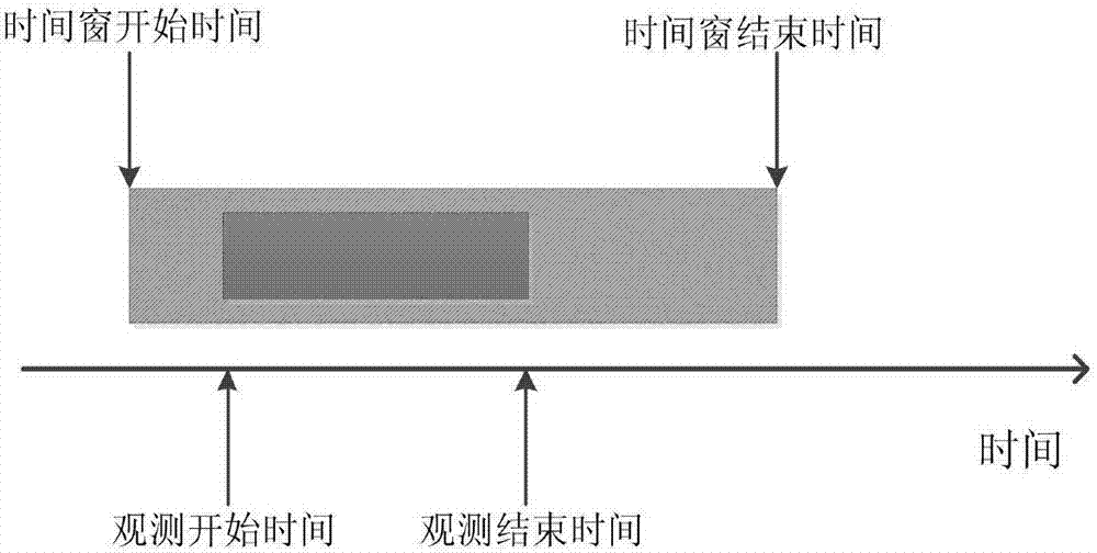 Multi-satellite earth observation mission planning problem processing method and device