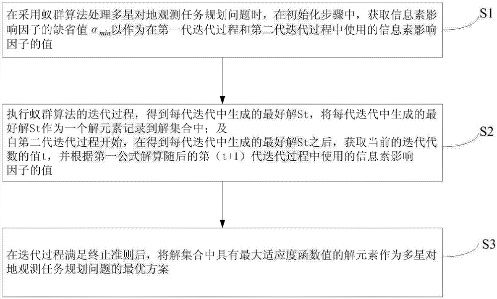 Multi-satellite earth observation mission planning problem processing method and device