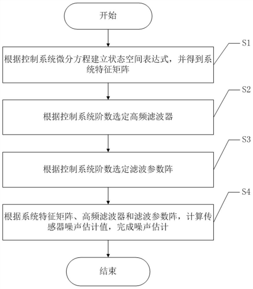 Noise estimation method based on UDE estimator