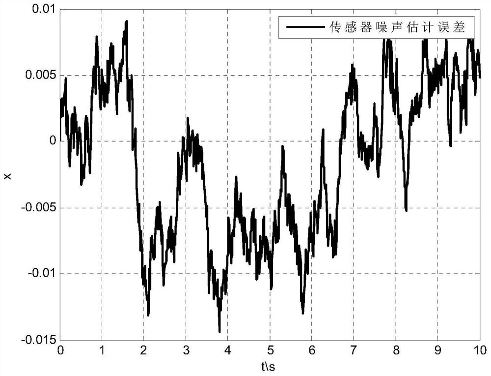 Noise estimation method based on UDE estimator