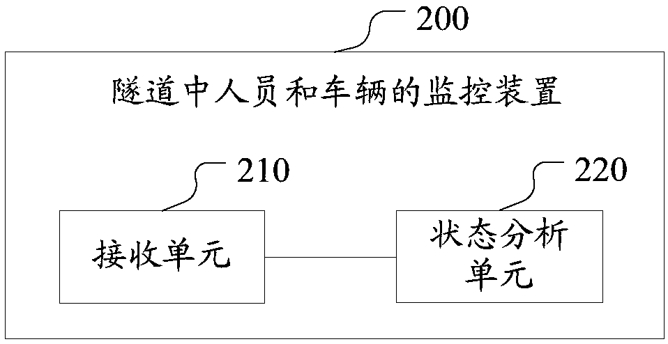 Monitoring method, monitoring apparatus and monitoring system for personnel and vehicles in tunnel
