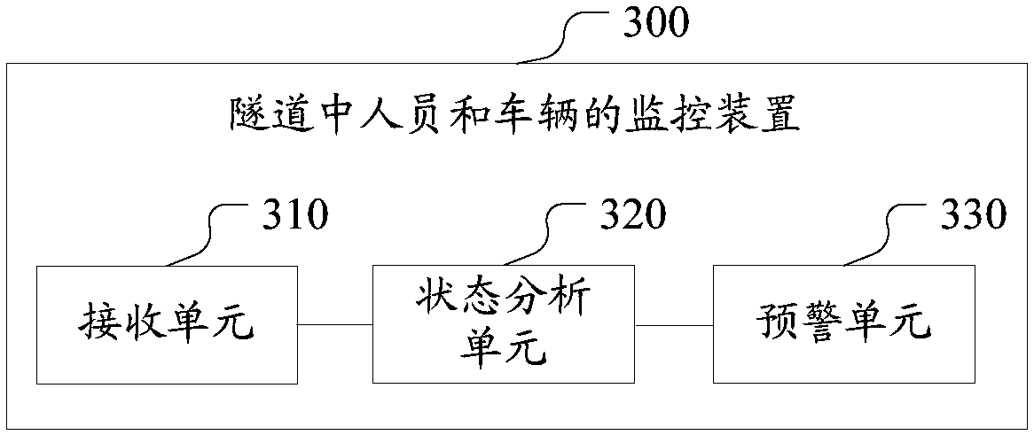 Monitoring method, monitoring apparatus and monitoring system for personnel and vehicles in tunnel