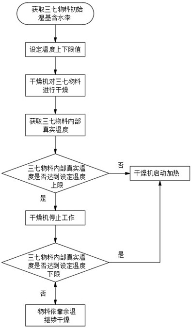 Microwave vacuum-hot air sectional type drying method for pseudo-ginseng