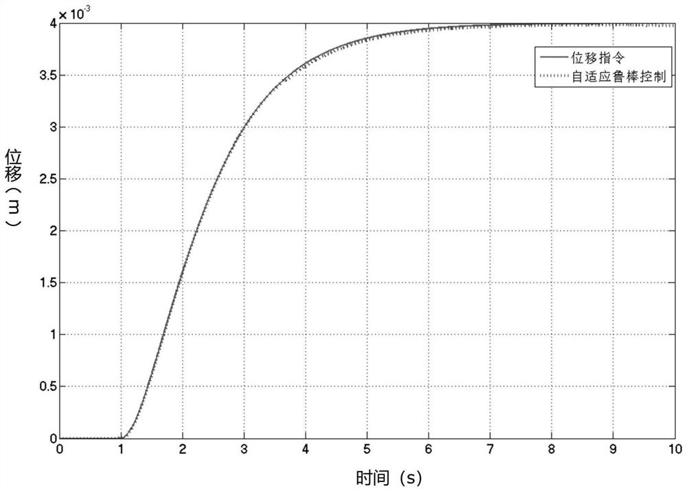 Self-adaptive robust control method of electric loading system and electric loading system