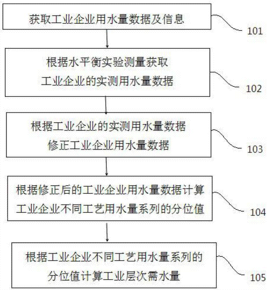 Regional industrial hierarchical water requirement calculating method based on efficiency statistics