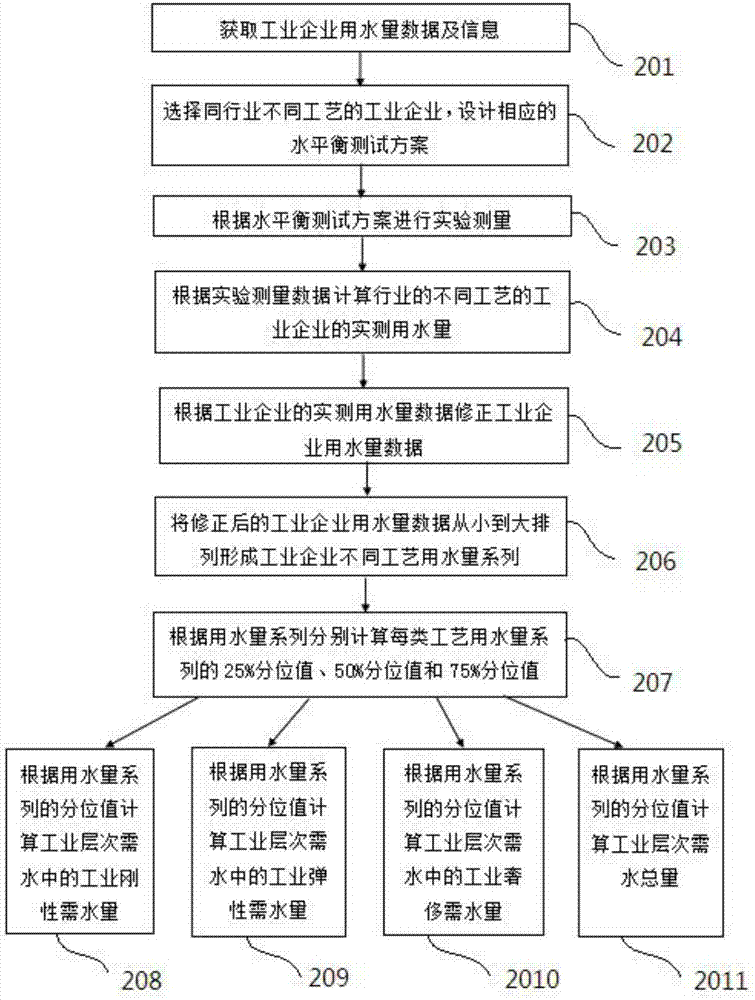 Regional industrial hierarchical water requirement calculating method based on efficiency statistics