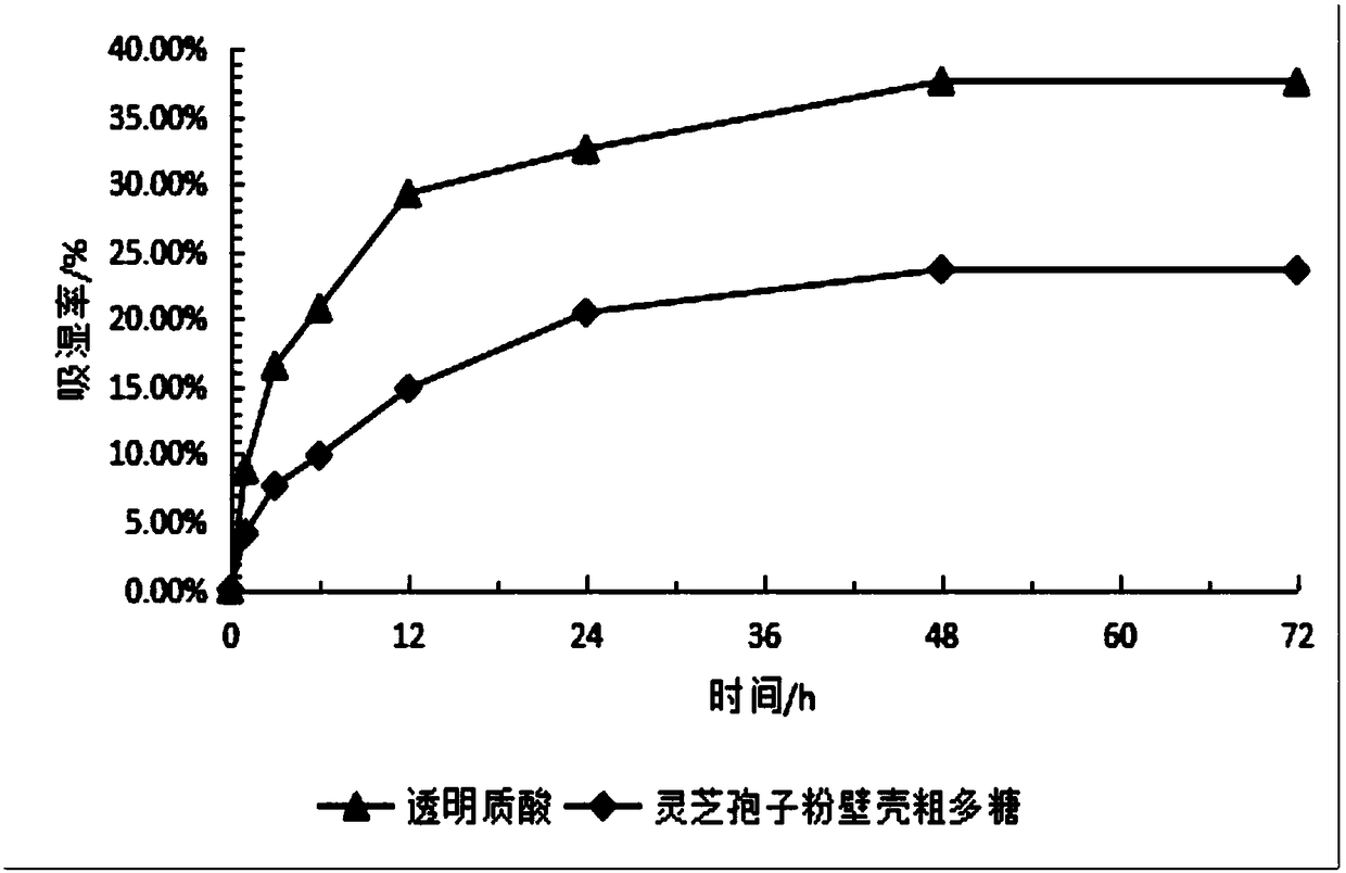 Method for preparing crude ganoderma lucidum spore powder wall shell polysaccharide through irradiation