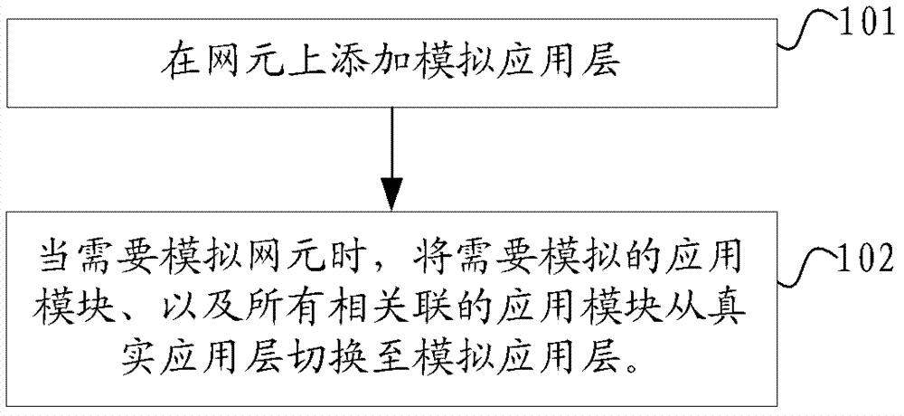 Method, device and system for simulating network element