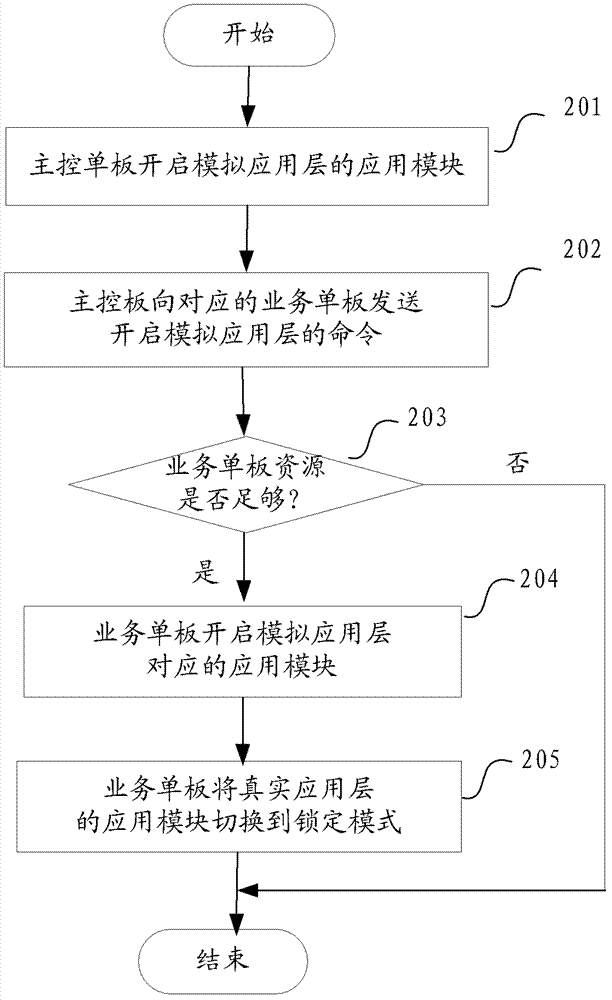 Method, device and system for simulating network element