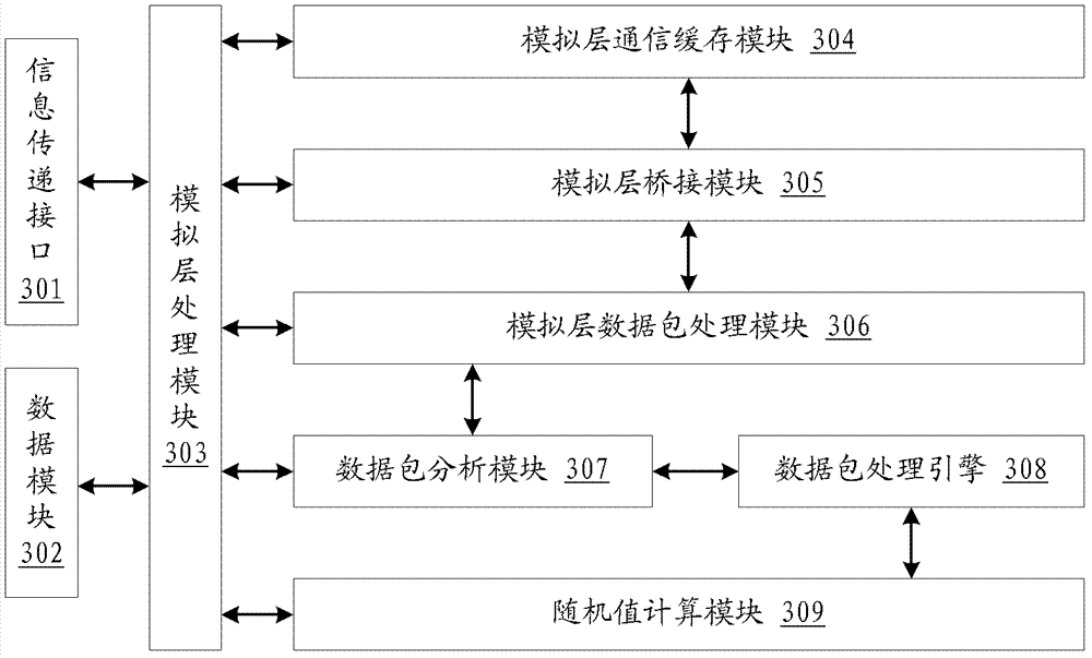 Method, device and system for simulating network element