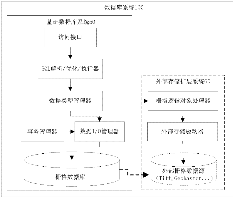 Raster data type realization method and system for database system