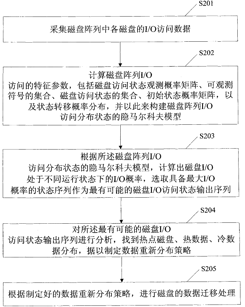 Method and system for distributing disk array data