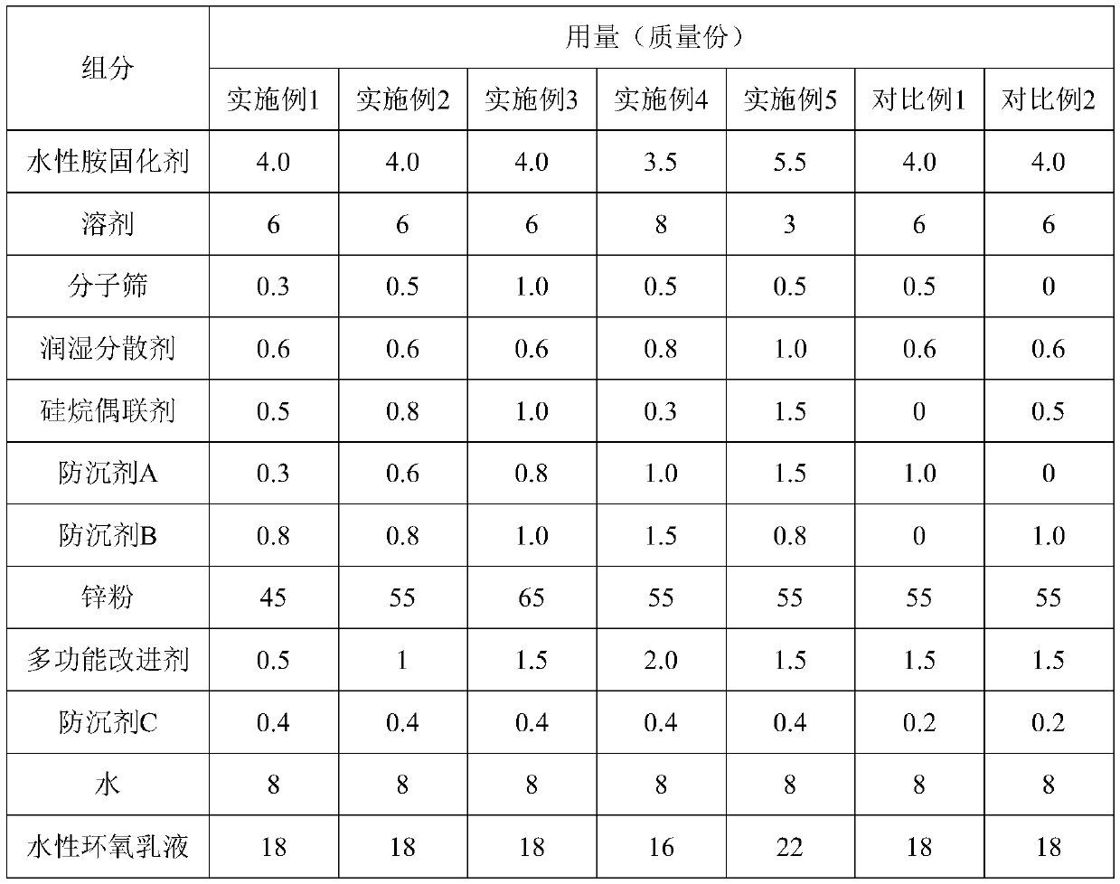 Waterborne epoxy zinc-rich coating and preparation method thereof