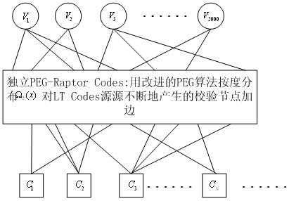 Raptor Codes encoding/decoding method suitable for medium/short code lengths of additive white Gaussian noise channel