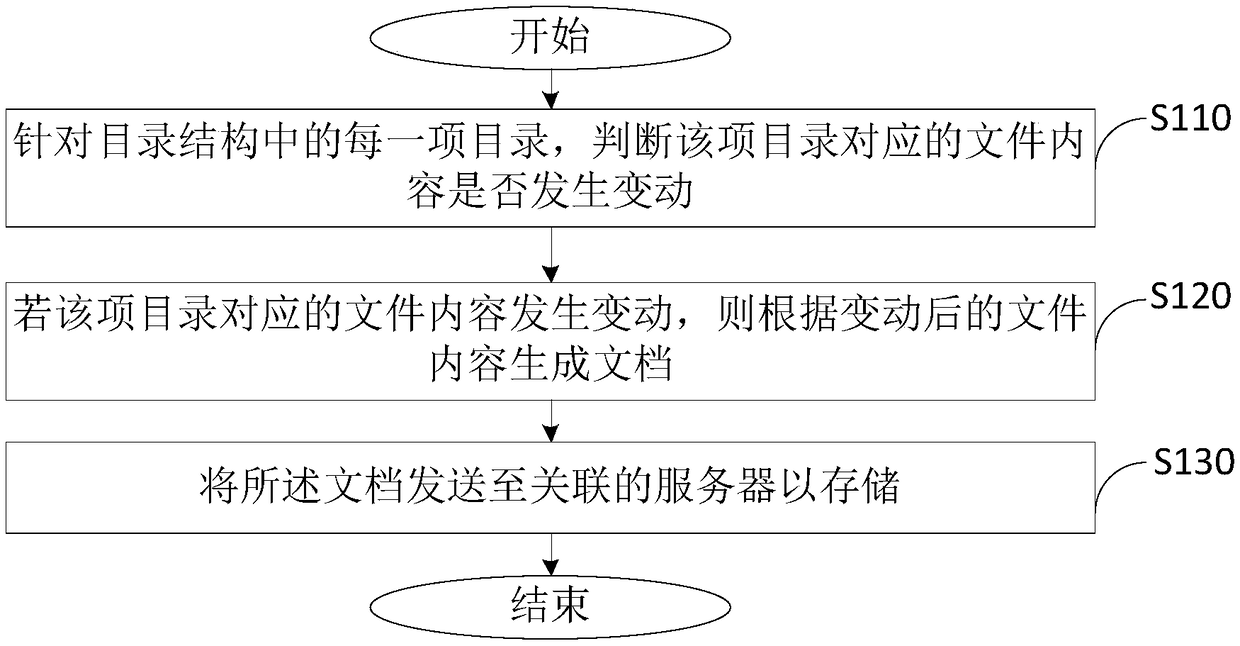 Document processing method, document processing apparatus and terminal device