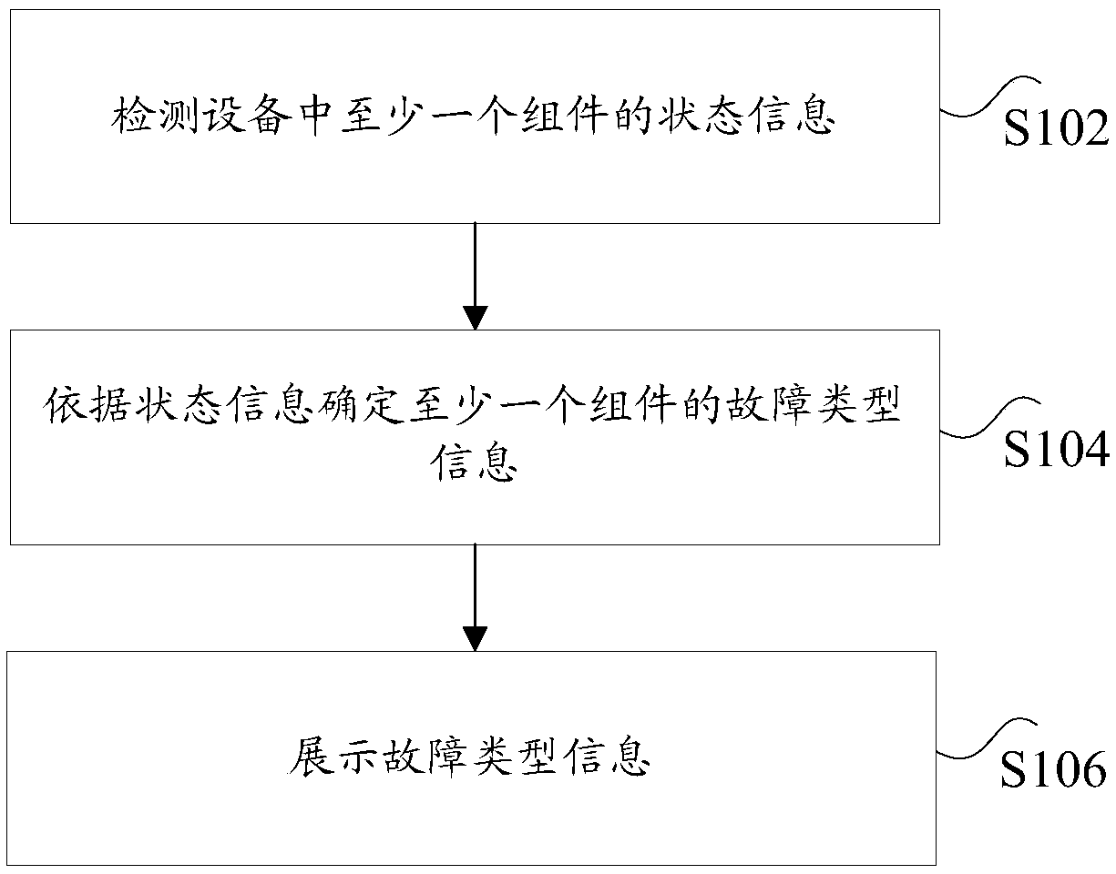 Fault type display method and device