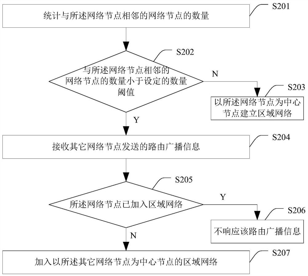 A network management method and device