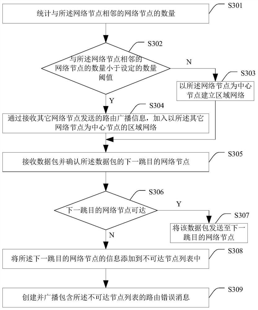 A network management method and device