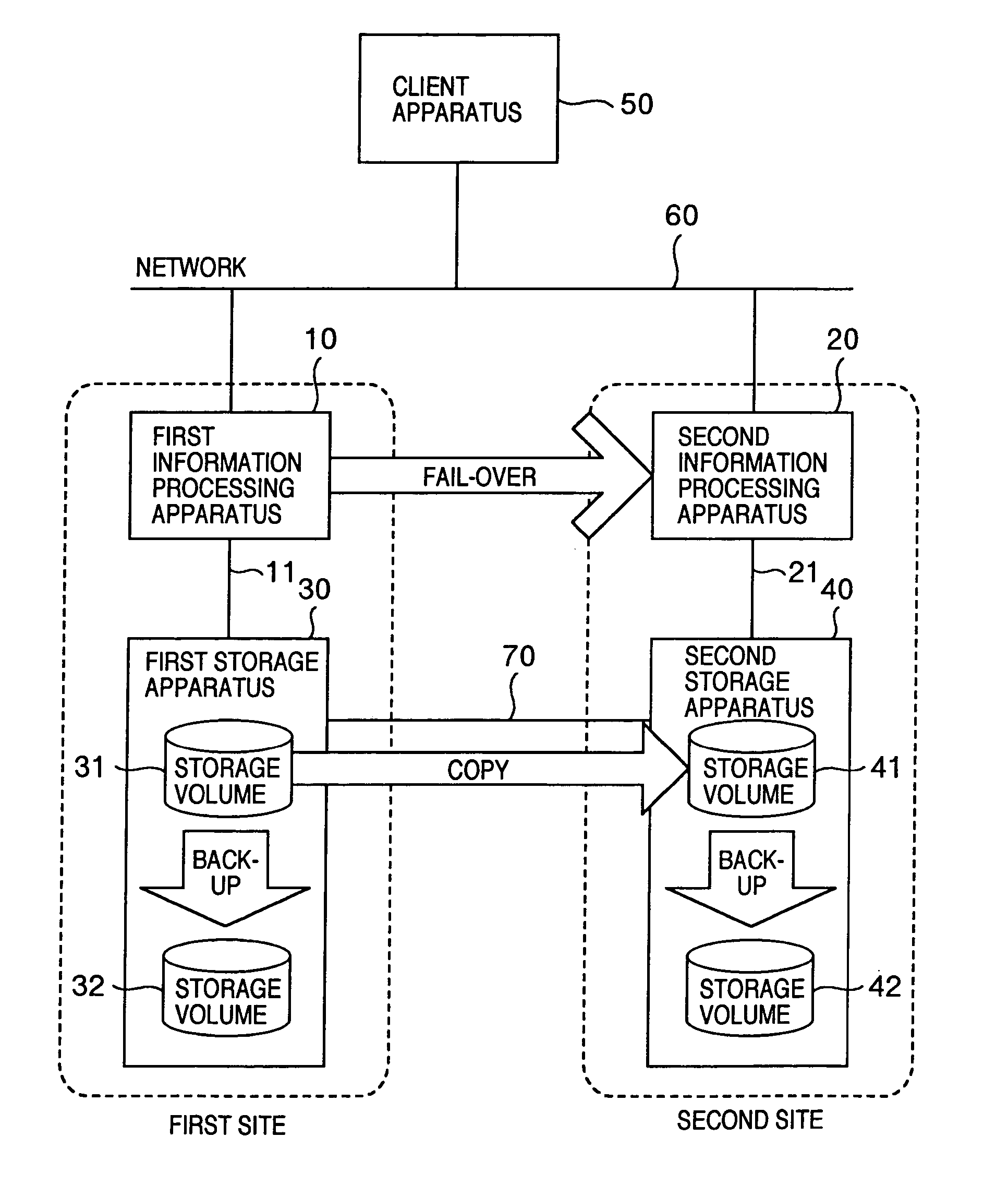 Information processing system for judging if backup at secondary site is necessary upon failover