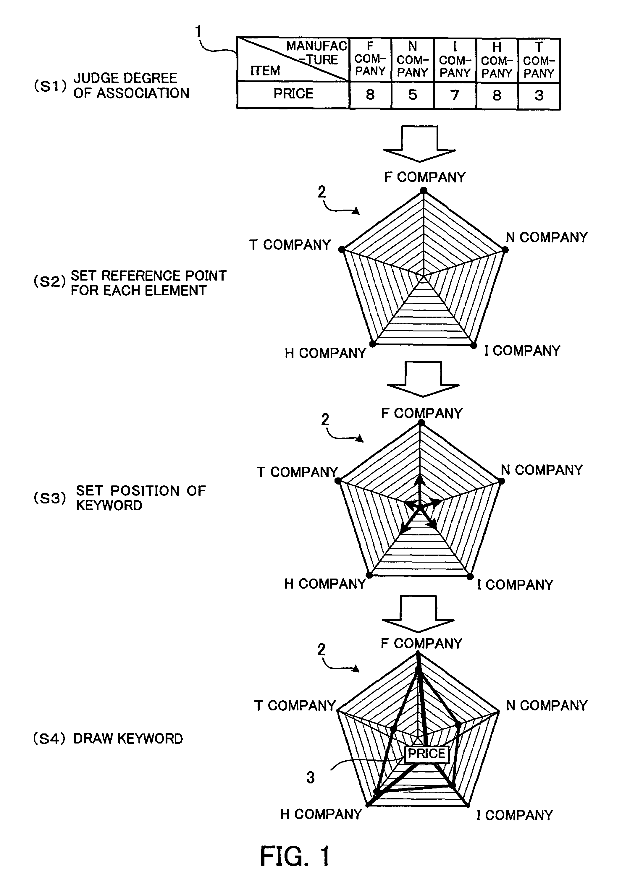 Program and method for displaying a radar chart