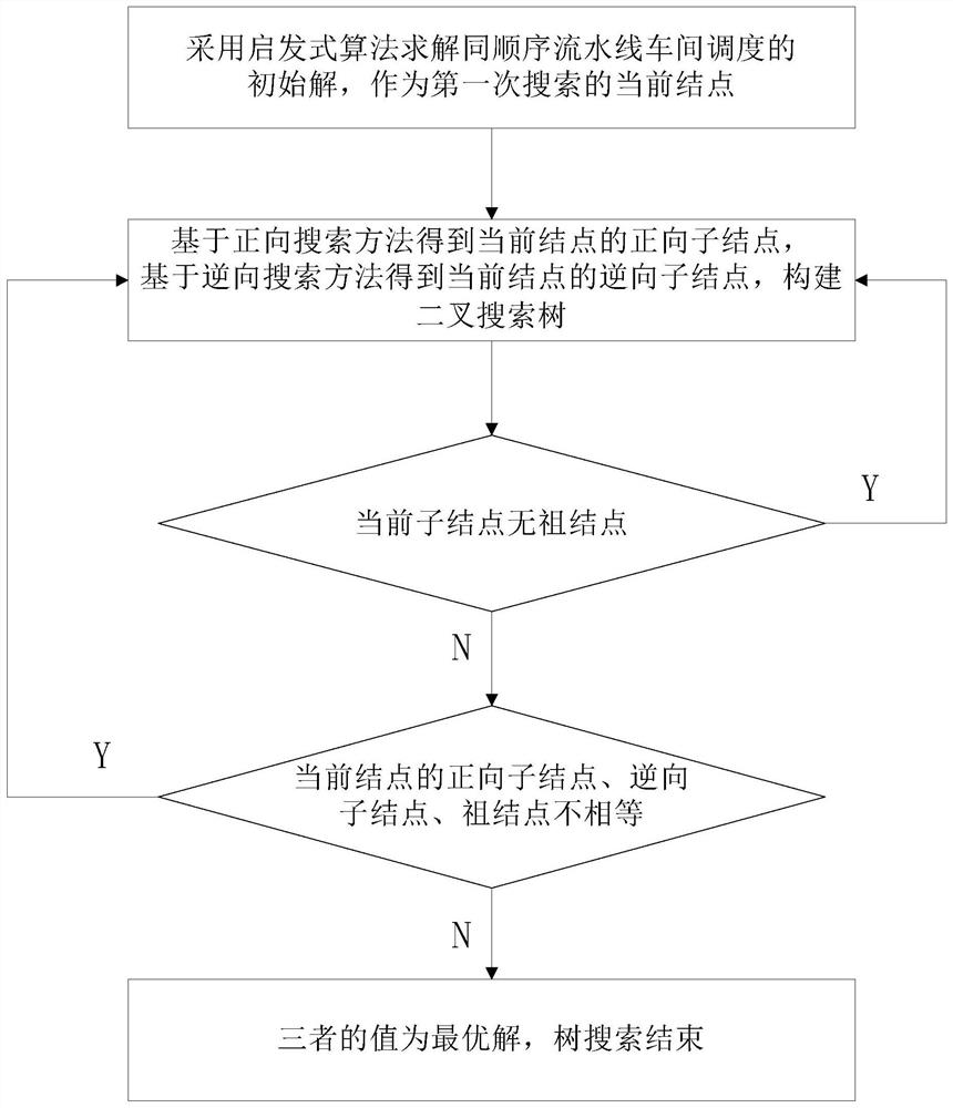 Tree search method and device for the same-sequence assembly line shop scheduling problem