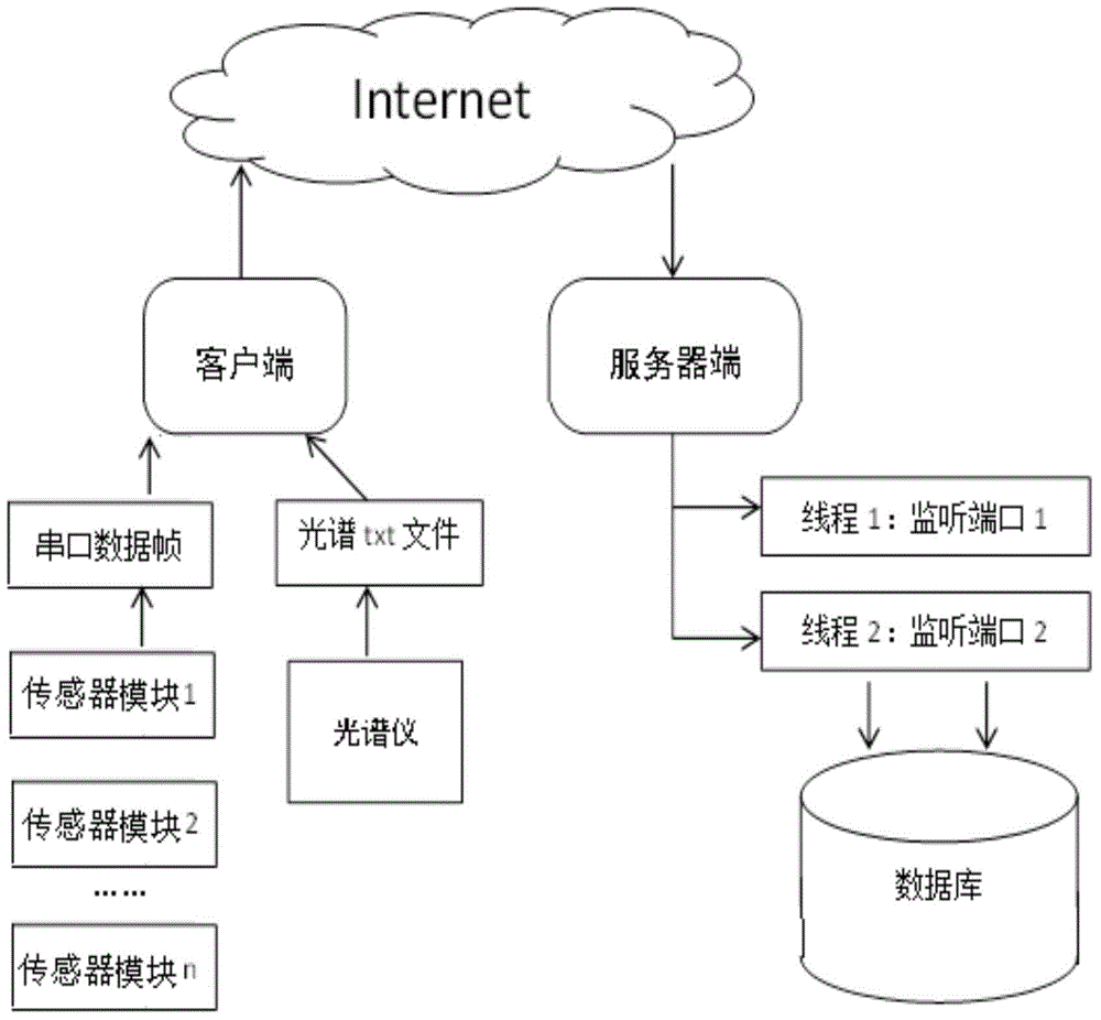 Agricultural internet of things multi-data transmission and processing method