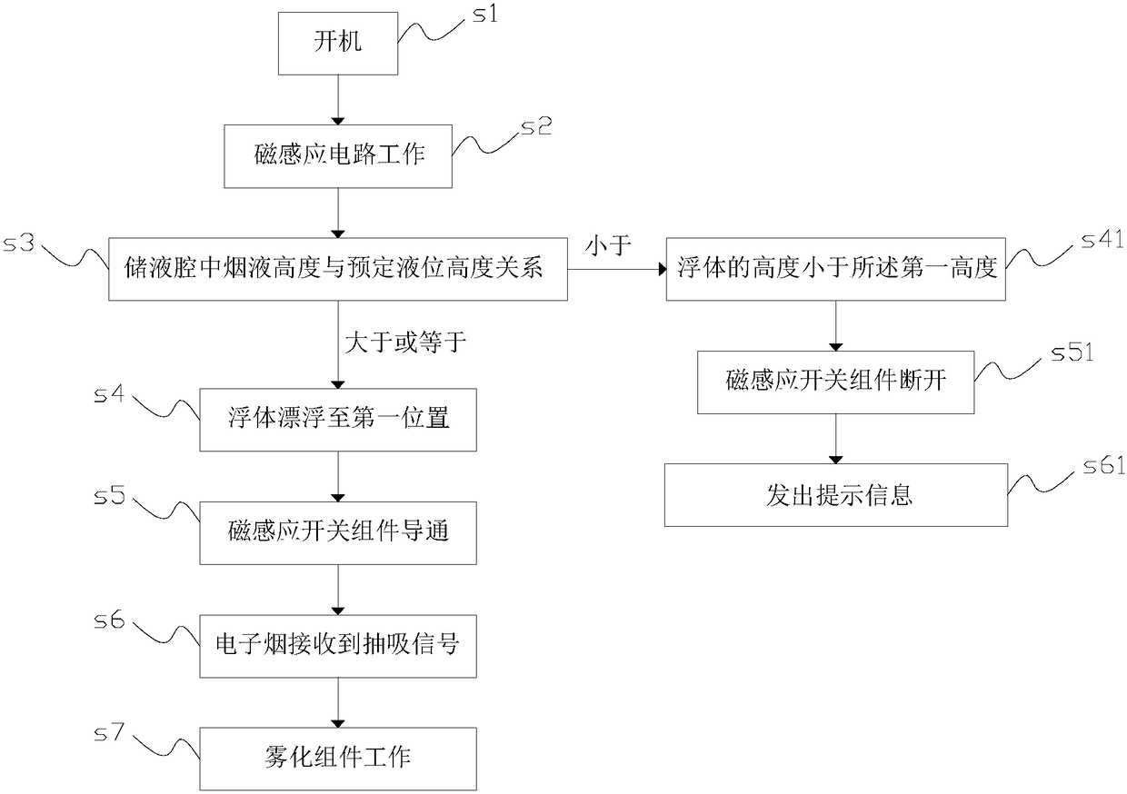 Electronic cigarette, control method thereof and tobacco assembly