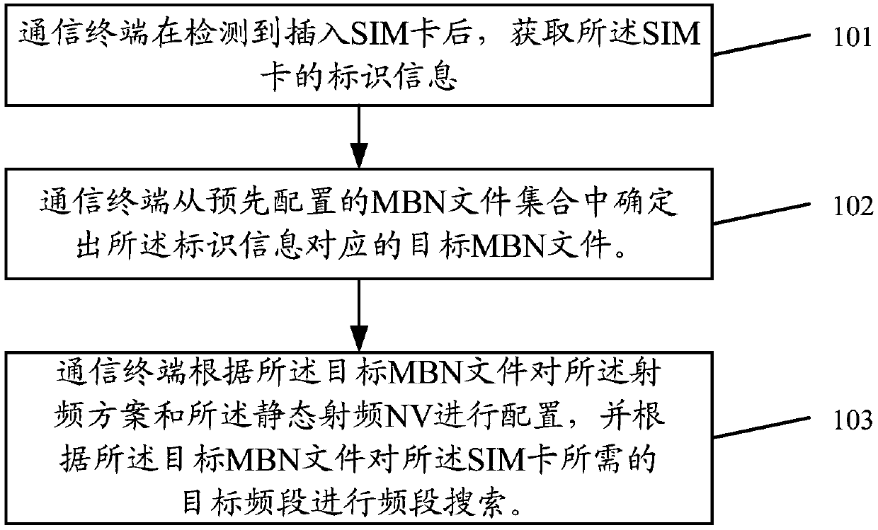 Frequency band searching method and related device