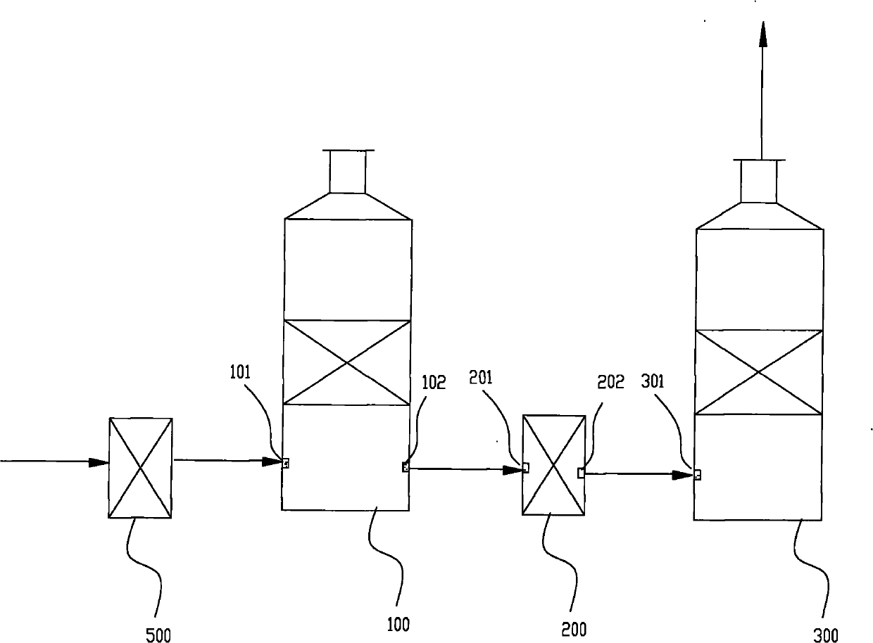 Fume purification equipment and preparation method of sulfuric acid