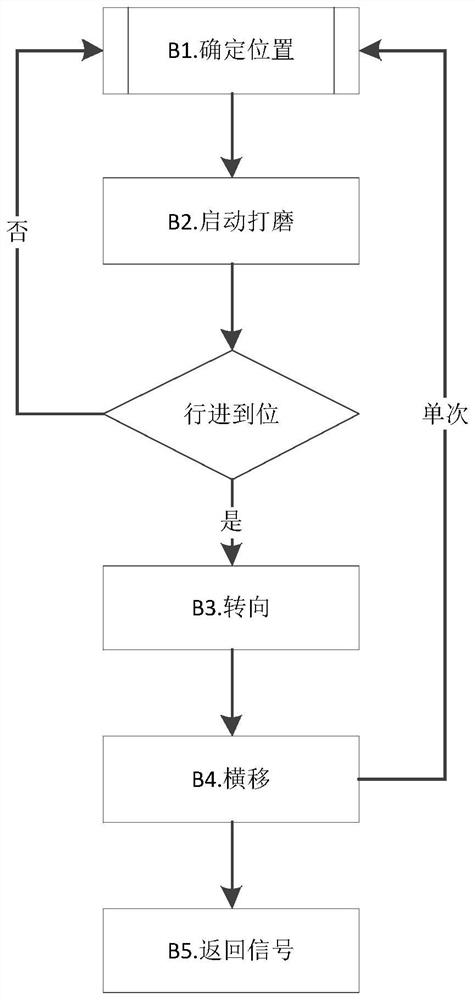 A control method for grinding and polishing of flat stone slabs