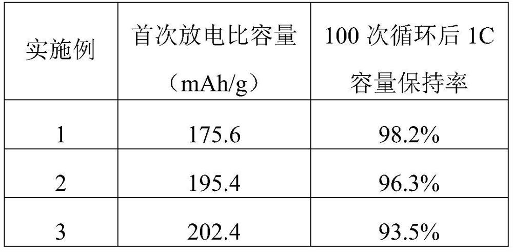 A kind of high crystallinity lithium ion battery cathode material synthesis method and cathode material