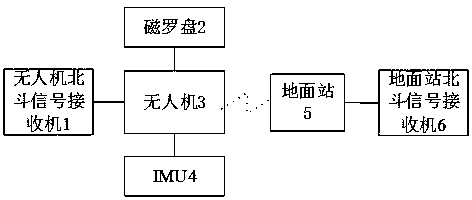 UAV heading calculation system and calculation method based on Beidou differential positioning
