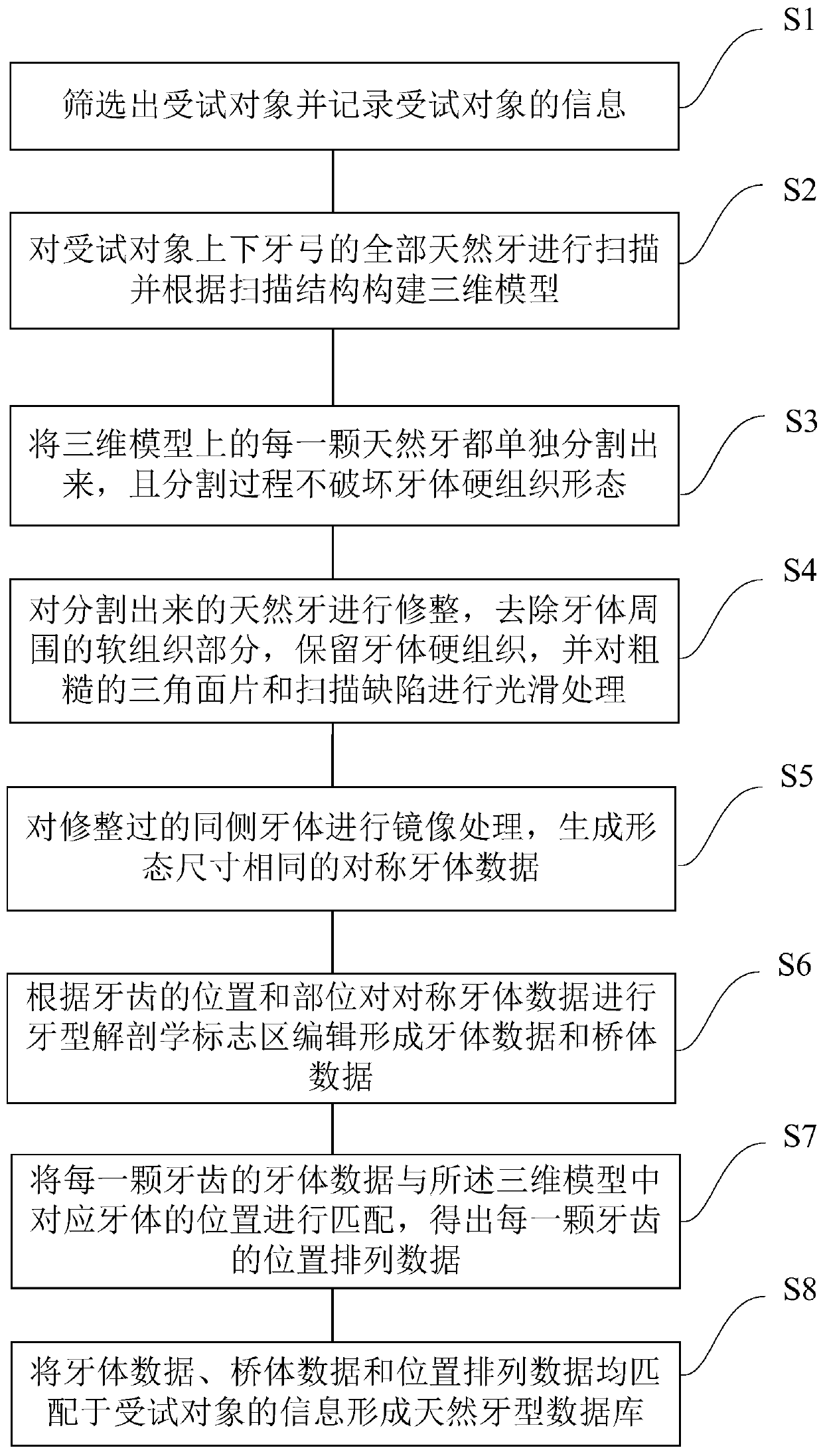 Construction method and system of natural dental form database