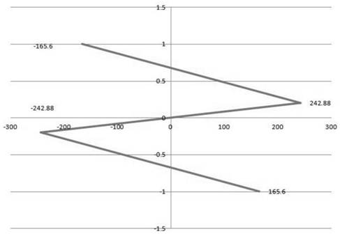 A method and device for improving the internal stress distribution of strip steel