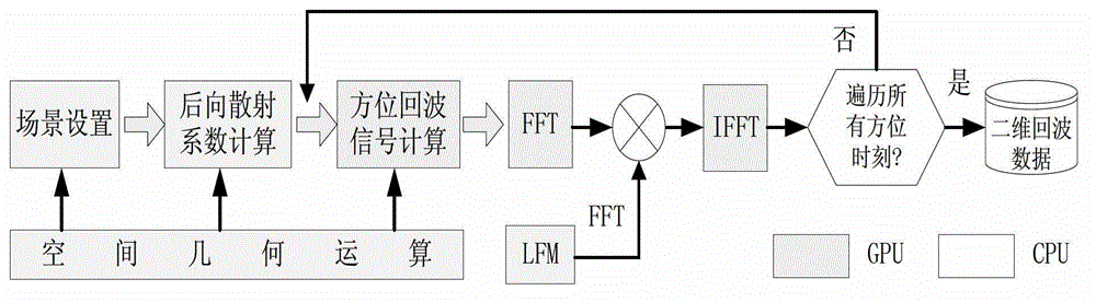 SAR (synthetic aperture radar) echo simulating method based on GPU (graphics processing unit) parallel computing