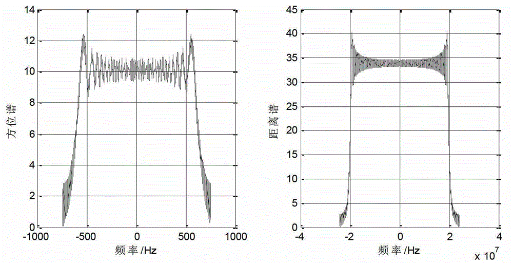 SAR (synthetic aperture radar) echo simulating method based on GPU (graphics processing unit) parallel computing