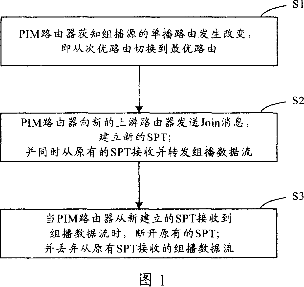 Multicast flow forwarding method and its router and system